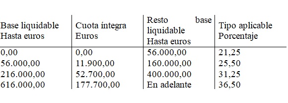 Asturias_Inheritance Taxes in Asturias_Table